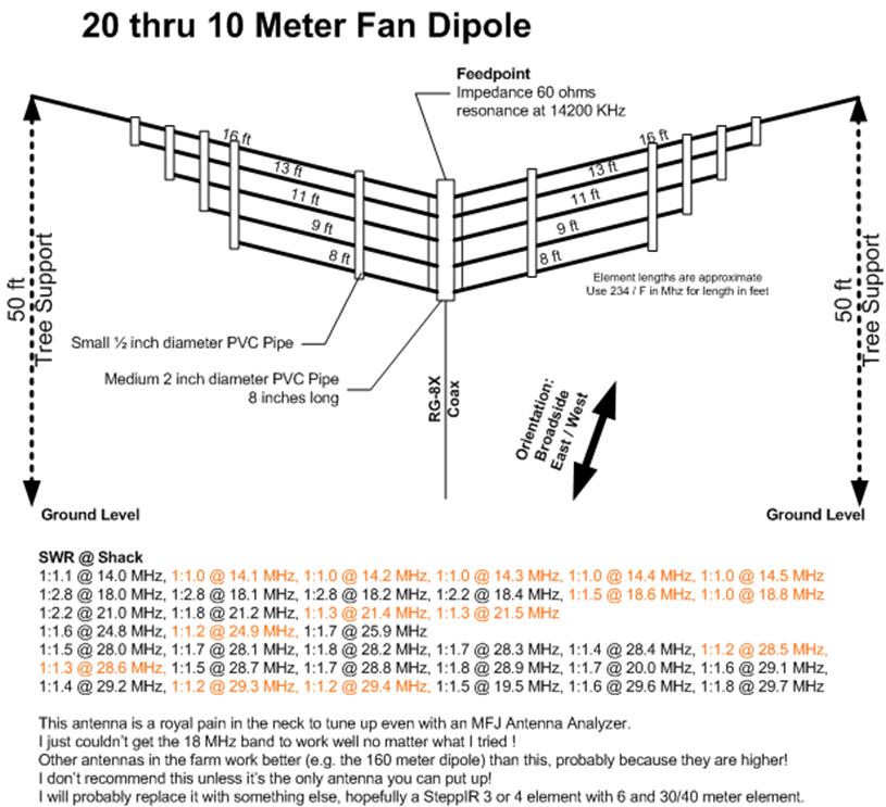 20 thru 10 Meter Fan Dipole
